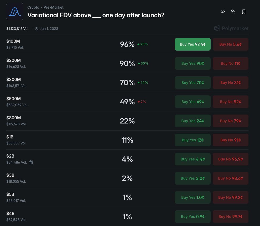 clear as day

ppl are slowly realising that <a href="/variational_io/">Variational</a> is ludicrously undervalued

very few have a strong grasp on just how much bigger this can get

here's the kicker: we're not even talking about pro yet

i hope you're stacking points, it's going to get infinitely harder