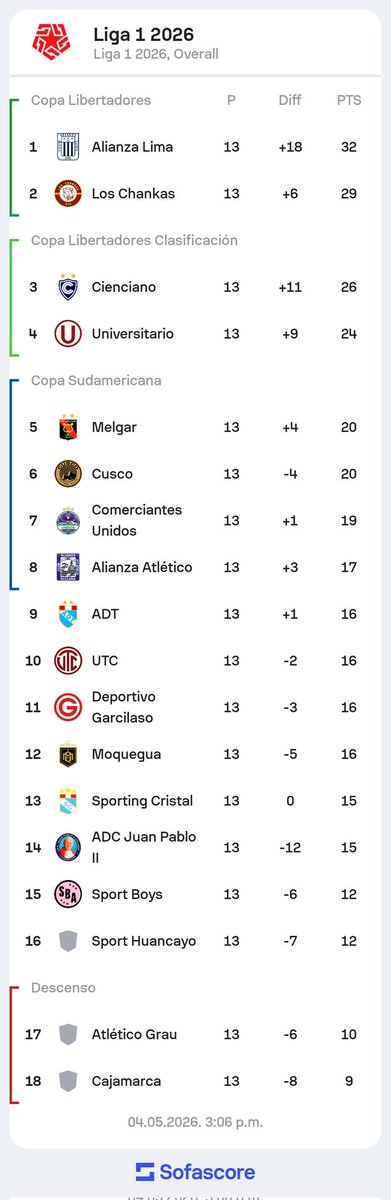 #BSCInforma 🚨🚨

#ENVIVO 3.07pm

⬇️ Tras el triunfo de Real Garcilaso sobre los Chankas, Sporting Cristal termina la fecha 13 en la 13va ubicación.

🔜 vs Alianza el sabado a las 8pm en Matute