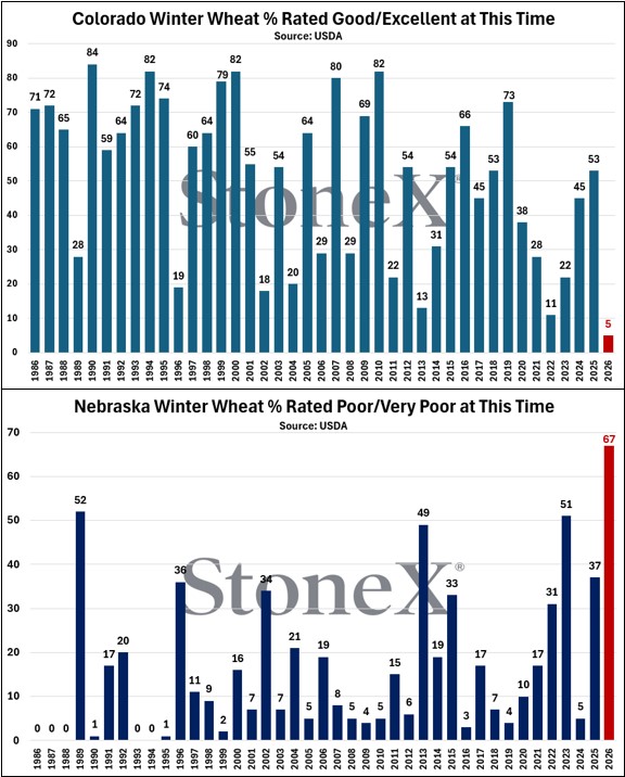 mike_castle2's tweet image. Continuing to see (ugly) records being made in hard red winter #wheat country.

Colorado:  Good/excellent down another 3% WoW to only 5%, lowest on record.

Nebraska:  Poor/very poor up another 2% WoW to 67%, highest on record.

#oatt