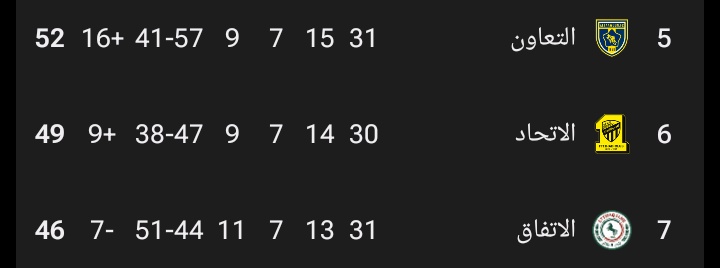 🚨🚨🚨🚨🚨🚨🚨🚨🚨🚨🚨🚨🚨🚨

عاااااااااااااااااااااااااااااااااااااااااااااااااااااااجل :

منافسة ملحق دوري أبطال آسيا للنخبة بين الاتحاد &amp; التعاون &amp; الاتفاق 

— متبقي 3 مباريات لنادي التعاون (🏠 الأهلي ، 🏠 الرياض ، ✈️ الحزم)

— متبقي 4 مباريات لنادي الاتحاد ( 🏠 ضمك ، ✈️