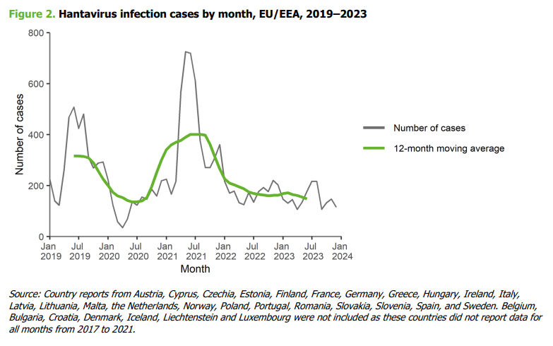 XavierAbadMdG's tweet image. Pics de transmissió als estius (normal si veiem on hi ha incidències més altes). #transmissió #Hantavirus #Europa #OneHealth ecdc.europa.eu/en/publication…