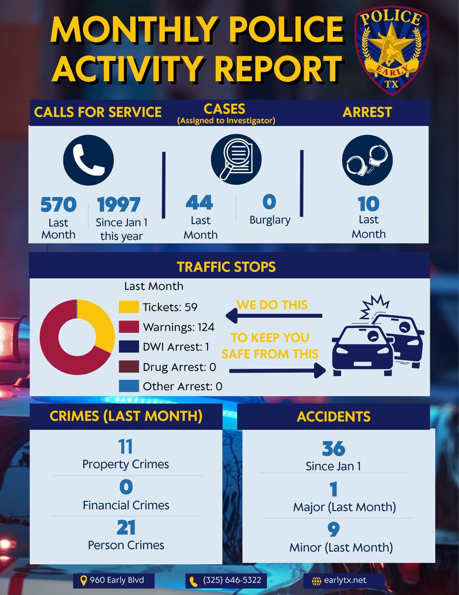 EarlyPolice's tweet photo. Early Police Department Monthly Activity Report 🚔🚨Here’s a quick snapshot of what our officers handled while working to keep our community safe in the month of April: https://t.co/avHfgI1f1T