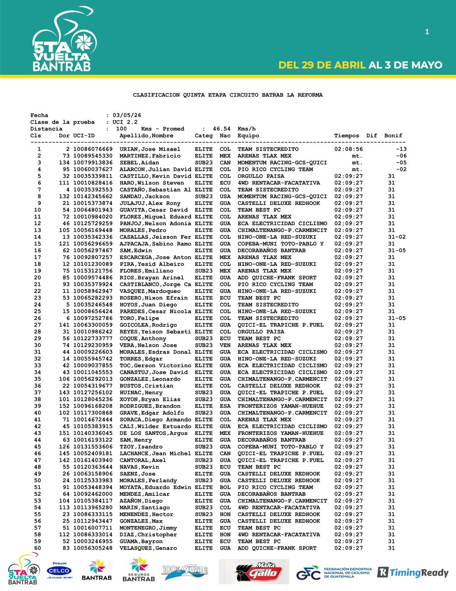 RadioPedalEC's tweet image. César Guavita 🇨🇴 Campeón 🏆 - Vuelta Bantrab 🇬🇹 2026 🚴‍♂️  - CLASIFICACIONES 🗓️- Etapa 5⃣ Final 🏁 - 100 Km 📍  
.
Nixon Rosero 🇪🇨 campeón Montaña 🔵
Kevin Navas 🇪🇨 campeón 🥇 Anthony Coque 🇪🇨 subcampeón 🥈 Sub 23 ⚪️
.
.
📷 FDNCG 
.
.
#Ciclismo #Ecuador