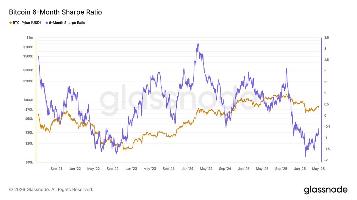 gaah_im's tweet image. #Bitcoin 6-month Sharpe Ratio is recovering from deep negative territory 👀