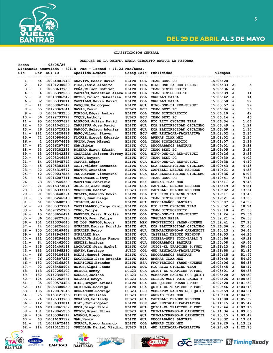 RadioPedalEC's tweet image. César Guavita 🇨🇴 Campeón 🏆 - Vuelta Bantrab 🇬🇹 2026 🚴‍♂️  - CLASIFICACIONES 🗓️- Etapa 5⃣ Final 🏁 - 100 Km 📍  
.
Nixon Rosero 🇪🇨 campeón Montaña 🔵
Kevin Navas 🇪🇨 campeón 🥇 Anthony Coque 🇪🇨 subcampeón 🥈 Sub 23 ⚪️
.
.
📷 FDNCG 
.
.
#Ciclismo #Ecuador