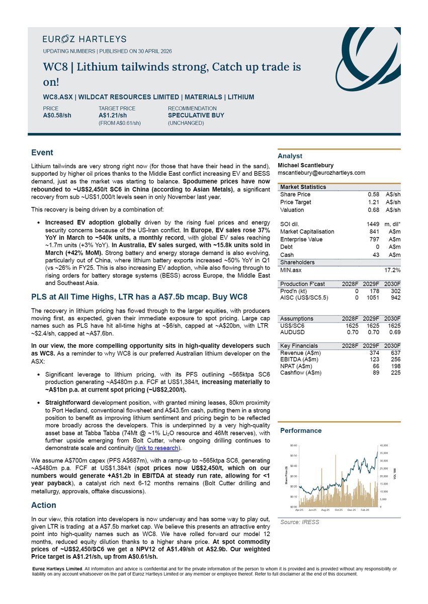 MsKrowe1376's tweet image. Euroz Hartleys (Analyst: Michael Scantlebury) has upgraded its view on @WildcatRes_WC8 (#ASX: #WC8), lifting the price target to A$1.21/sh from A$0.61/sh, ~97% upside to the current share price of A$0.615.

The note highlights strengthening #lithium fundamentals, with spodumene