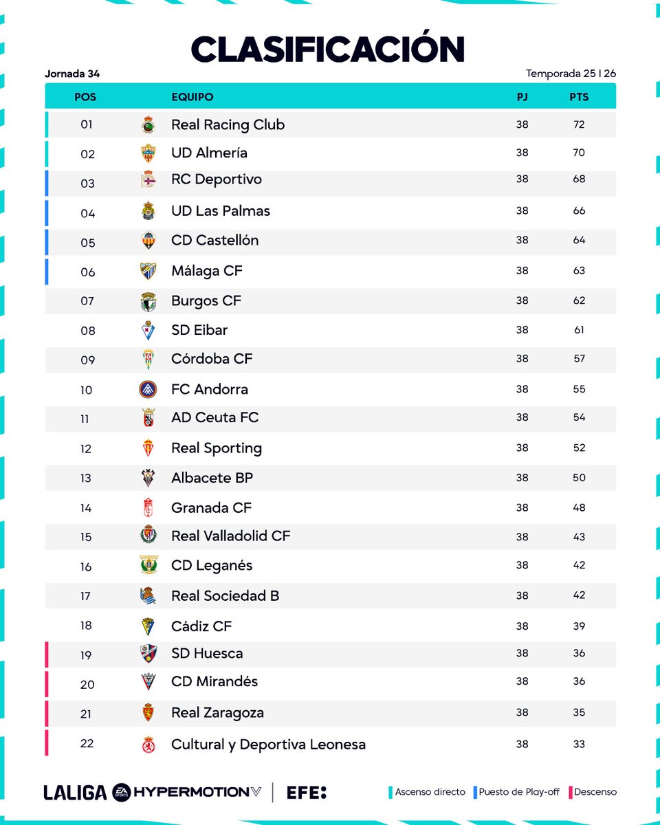 🔹 El Almería conserva la segunda plaza tras mostrar poderío ofensivo ante un Mirandés en descenso. 

#LaLigahypermotion