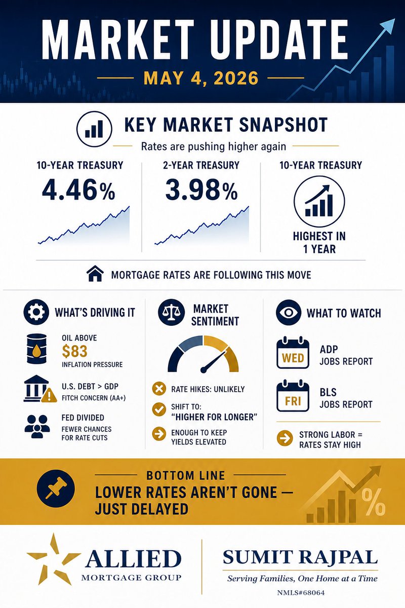 loansbySumit's tweet image. Rates are rising again.
10-year Treasury: 4.46% (1-year high)
Mortgage rates may follow.

What’s happening:

Oil &amp;gt; $80
U.S. Debt &amp;gt; GDP
Fed not ready to cut

Rates aren’t spiking… but they’re not dropping either
#InterestRates #MarketUpdate #Economy #Finance