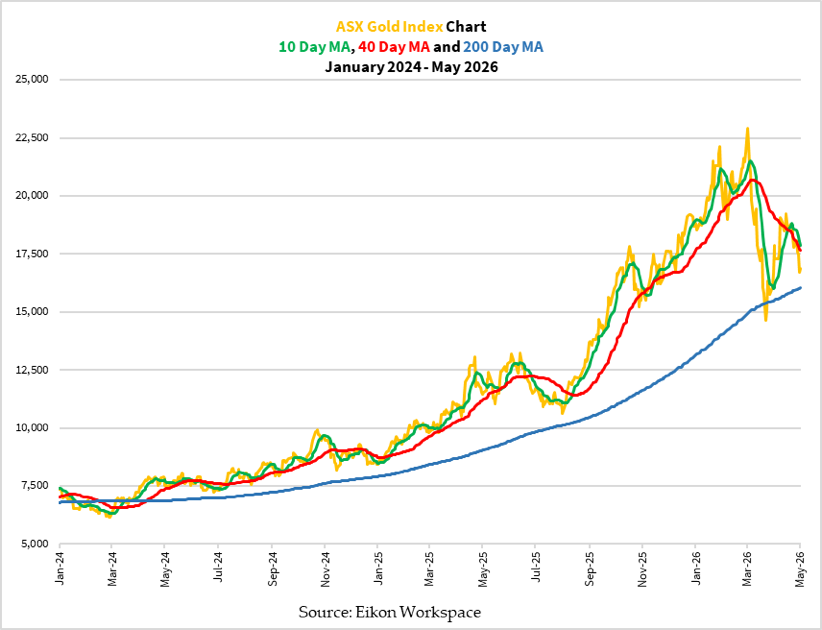Gold miners had a powerful run… but momentum is clearly cooling.

The ASX Gold Index is rolling over from recent highs, with short-term MAs turning down while the long-term trend still holds.

This is where weak hands exit and disciplined capital pays attention.

In this phase: