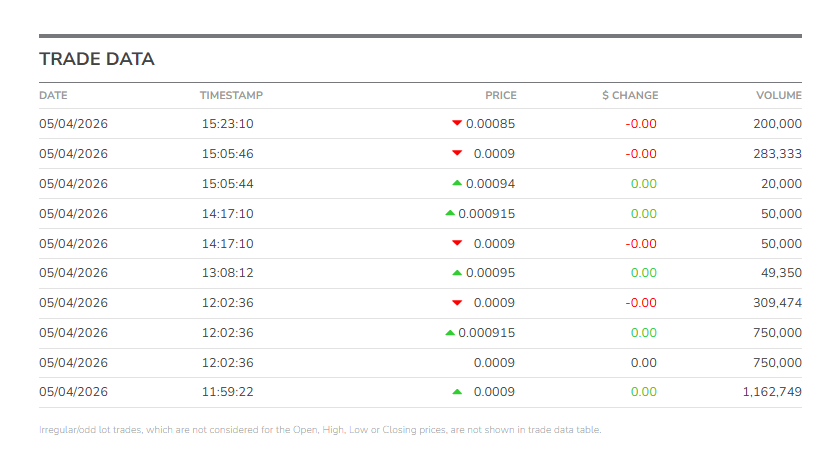 DeborahHat96840's tweet image. $HPNN
#Digitalage
NFA

EOD Reality Based on OTC’s Own Data (as of 4:22 p.m.)
1. The final print at 0.0008 is not a “sell‑off” — it’s structural fragility
When a stock trades at eight‑ten‑thousandths of a dollar, a single tiny retail order can set the last price.

A 20,000‑share