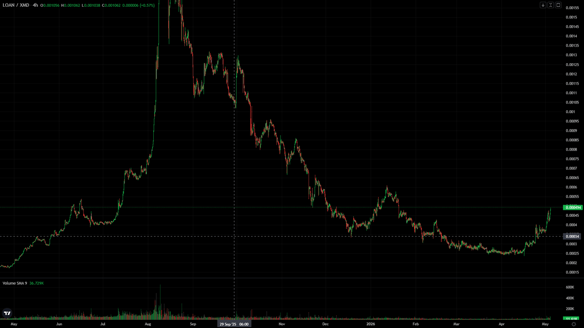 HuntleyDave's tweet photo. Who's drawing this chart? I likey likey! @LOAN_Protocol LFG https://t.co/YerzKLvHCg