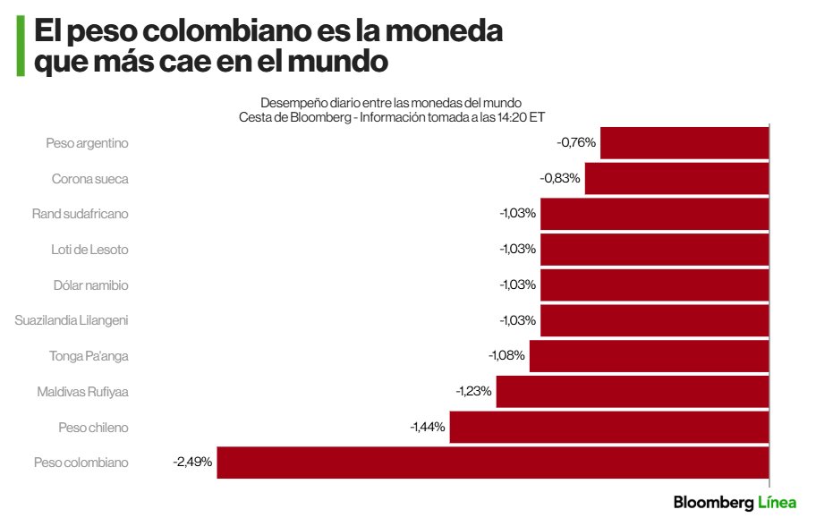 Carlos1691's tweet photo. La gran incógnita del mercado era cómo reaccionarían los activos tras la sorpresiva decisión del @BancoRepublica de mantener las tasas sin cambios. 

El peso colombiano reflejó no solo la sorpresa, sino una creciente preocupación por la credibilidad de la política monetaria:

Las claves:
🔑La divisa se posicionó el lunes como la moneda de peor desempeño a nivel global
🔑Analistas de Deutsche Bank advierten que la decisión podría interpretarse como una “intervención de facto” con las crecientes presiones del gobierno de @petrogustavo sobre el banco central
🔑El ciclo electoral está amplificando la percepción de riesgo
🔑Las expectativas de inflación siguen por encima del objetivo

¿Qué significa?
El mercado descuenta más subidas de tasas en los próximos meses, pero con menor credibilidad del Banco de la República. La percepción de menor independencia y decisiones sin criterio técnico eleva la prima de riesgo, presiona el peso y retrasa la estabilización inflacionaria.

La nota en @BloombergLineaC: https://t.co/qHtWyB0CyW