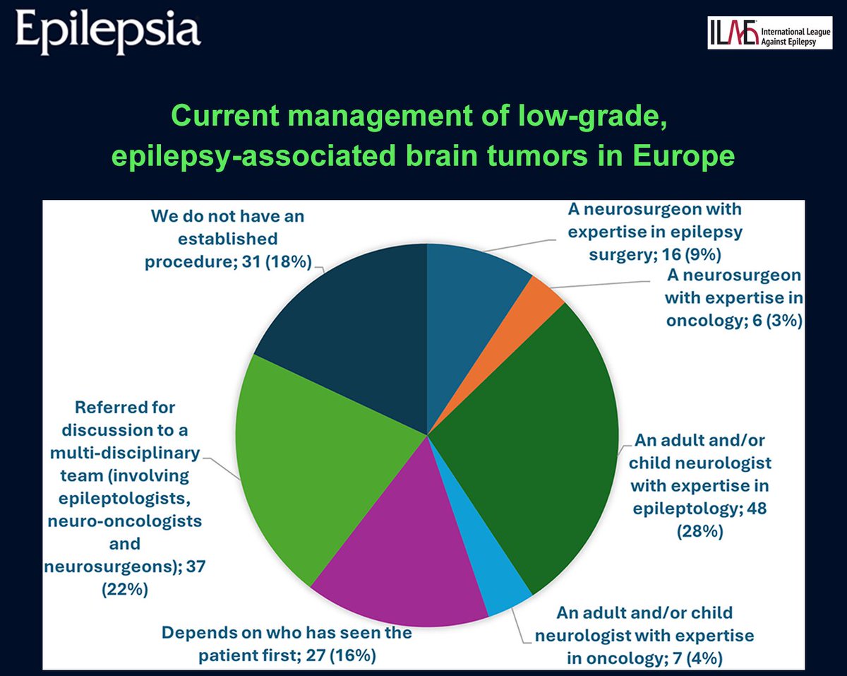 EpilepsiaJourn's tweet photo. LEATs are a frequent cause of drug-resistant epilepsy that can be treated by early surgery. Our findings highlight the need for consensus-driven international guidelines.
https://t.co/AGxCtRGfSh
#Epilepsy #ERN #EpiCARE #EU4Health #HealthUnion #ILAE #epilepsiajourn https://t.co/Qk4SkirBY8