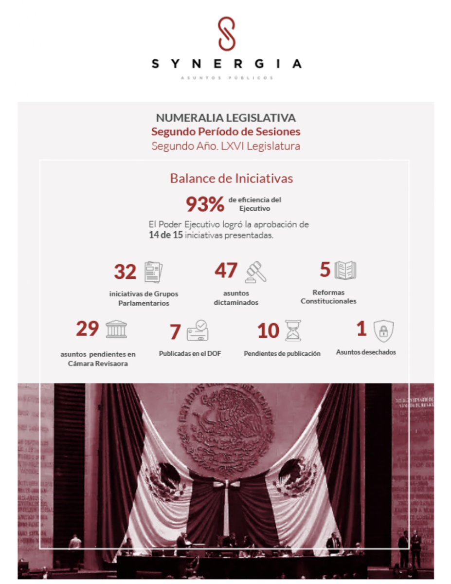 Synergia_AP's tweet photo. El 29 de abril concluyeron los trabajos del Segundo Periodo Ordinario de Sesiones de la LXVI Legislatura. La actividad legislativa estuvo dominada por la agenda de la presidenta Sheinbaum.
Consulta el informe completo:
https://t.co/8eFNjjqvtZ https://t.co/wSyNlpnjZr
