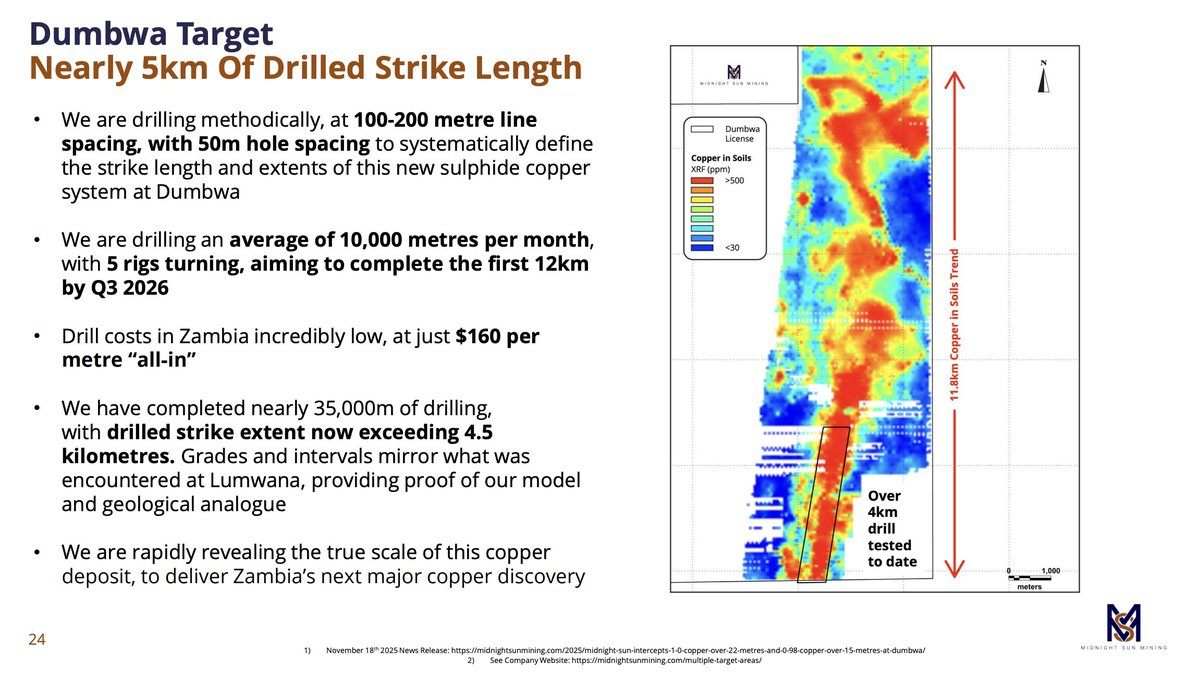 MineralMagician's tweet image. Posted on behalf of Midnight Sun Mining Corp. - $MMA.v; $MDNGF In a recent PDAC 2026 interview, Midnight Sun Mining outlined its clear, dual-track strategy to unlock the massive potential of its Zambia #copper portfolio.

The primary focus remains on the 20-kilometre Dumbwa