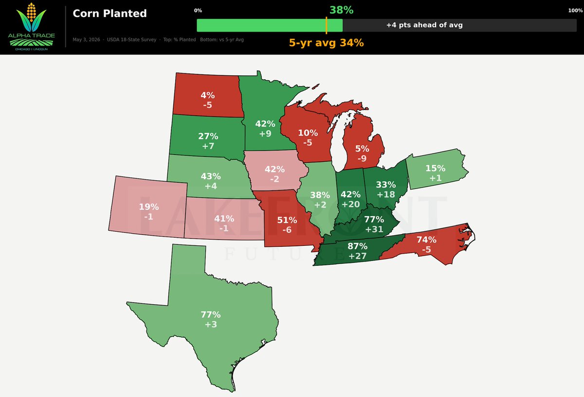 DDFalpha's tweet photo. 🌽🌱🌾 USDA Crop Progress: 
 
Week's biggest takeaway: Row crops screaming ahead. Winter wheat still a disaster in the Plains.

🌽 Corn 38% planted, +4 vs 5yr avg

🔥 TN leading the nation at 87% planted +27 above avg 
🟢 KY 77%, +31, IN 42% +20, OH 33%, +18all well ahead of pace ⚡ Corn went from 25% → 38% in a single week, one of the fastest 7-day surges in recent history 
🔴 MI only 5% planted -9, ND just 4%, -5, WI 10%, -5, northern tier still sluggish 
📍 The South is done. The North has work to do.

🌱 Soybeans 33% planted, +10 vs 5yr avg

🏆 TN at 69%, +44 pts above avg, extraordinary pace 
🟢 LA 84%, MS 77%, AR 73%
Deep South nearly done. KY 61% +35, IN 44%, +25, NE 40%, +17, all running well ahead 
🔴 MI at just 3%, -12 pts, worst in the survey by far 
📊 18-state avg of 33% vs 23% historical, beans are 10 days early this season

🌾 Winter wheat G/E 31%, +1 pt WoW

💀 NE only 11% G/E, CO at just 5% G/E, Plains wheat is in crisis 📉 Last year at this time: 44% G/E nationally, we're 13 pts BELOW 2025 
🟢 Western states saving the average: CA 95%, ID 87%, WA 84% ⚠️ WA dropped 8 pts in a single week 
🌵 Southern Plains drought is not letting up, KS 22%, OK 16%, TX 16% 
🔑 Western states masking how bad the Plains really are

📌 Big Picture: The 2026 row crop season is off to one of the fastest starts in years. But winter wheat in the Plains is tracking toward one of the weakest G/E finishes in a decade. Two very different stories on the same map.