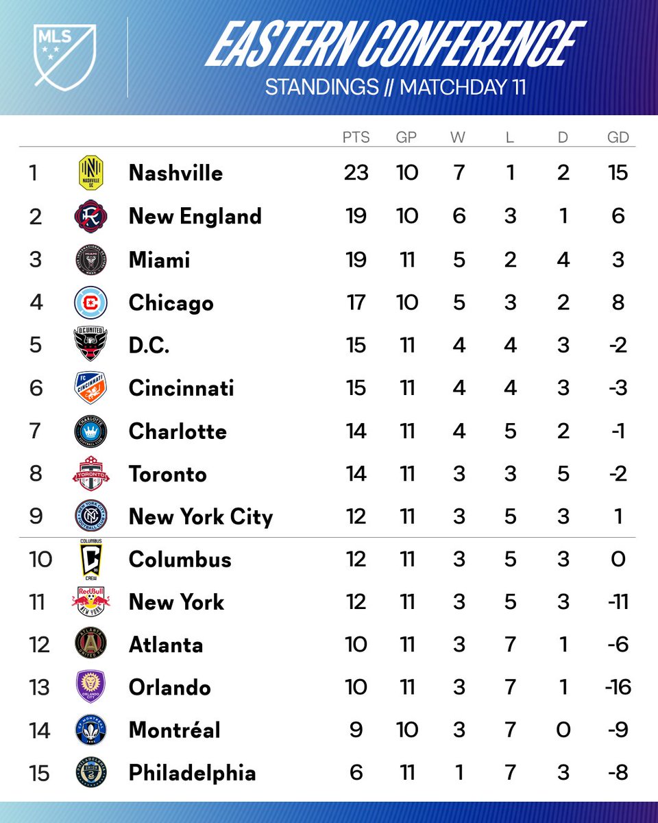 DestinoDeportiv's tweet image. Resultados de la fecha 11 y tabla de posiciones: #MLS
🔸@SJEarthquakes es el líder con 28 puntos de la Conferencia Oeste.
🔸@sandiegofc no gana hace 8 fechas, pero está solo un punto de playoffs.
🔸James y @MNUFC son 5° con 20 puntos.
🔸@InterMiamiCF es 3° en la Conferencia Este.