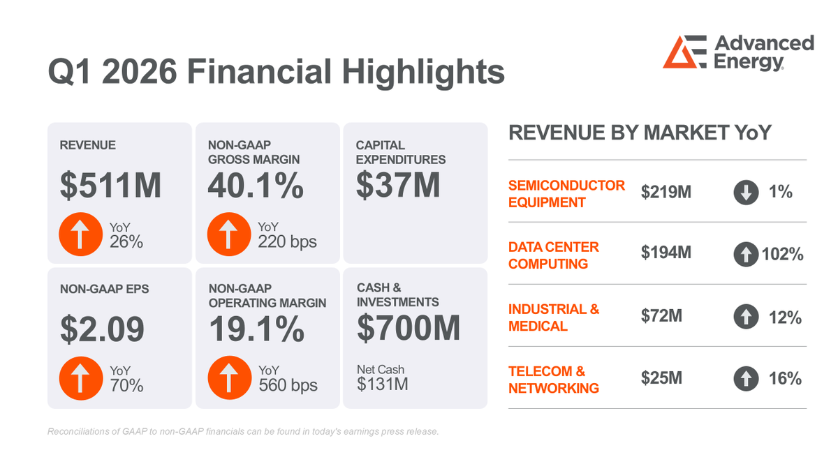 AdvEnergy's tweet photo. "With our strategic initiatives gaining traction and strong customer adoption of our industry-leading technologies, we are confident in our ability to deliver long-term revenue and earnings growth.”

- Steve Kelley, president and CEO of Advanced Energy.

https://t.co/R7TaKoGoFI https://t.co/0XX36VtUR0
