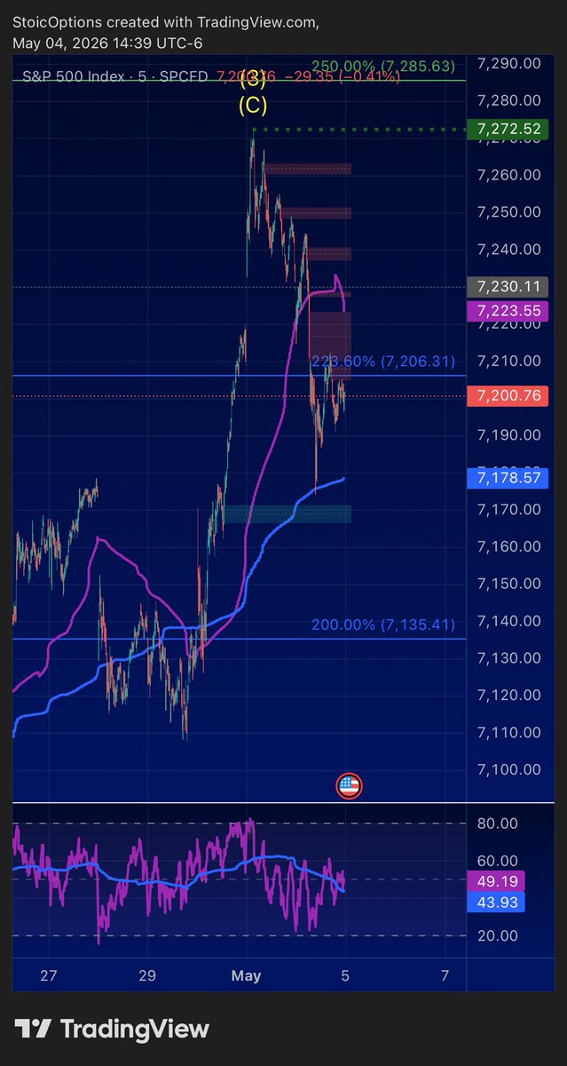 StoicOptions's tweet photo. #SPX 
After today, one could make the case that it goes to 7300 before coming down into a wave 4. So wave 3’s top would actually be slightly higher https://t.co/EYTujGsaaH