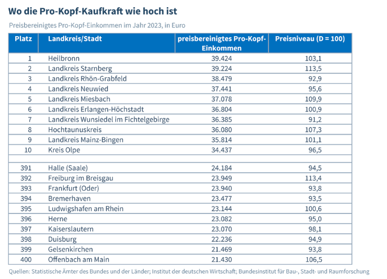 Deutschlands höchste und niedrigste regionale Kaufkraft liegen nicht in Ost vs. West.
Sondern: Heilbronn vs. Offenbach.
Heilbronn wird durch Unternehmens- und Kapitaleinkommen nach oben gezogen.
Offenbach zeigt: Nähe zu Frankfurt ersetzt keine eigene wirtschaftliche Struktur.