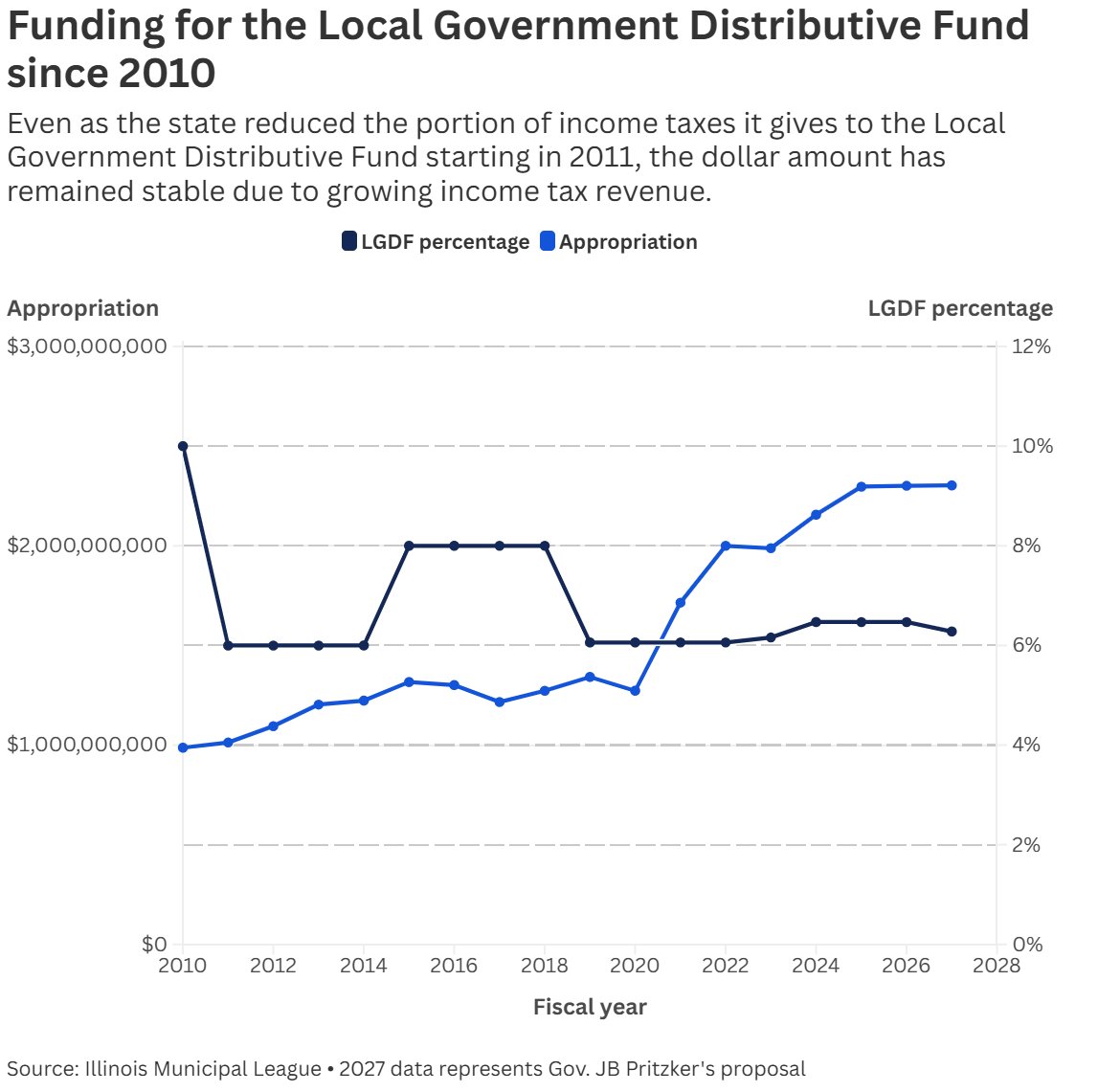 BenSzalinski's tweet photo. Pritzker's budget proposal kept the share of income taxes for local govs flat, which mayors say amounts to a cut with inflation. Mayors around Illinois have been calling on the state to increase that share to 10% with little success for the last 15 years
https://t.co/Sl8g0Q8x7F https://t.co/PPB7ZK5qTi