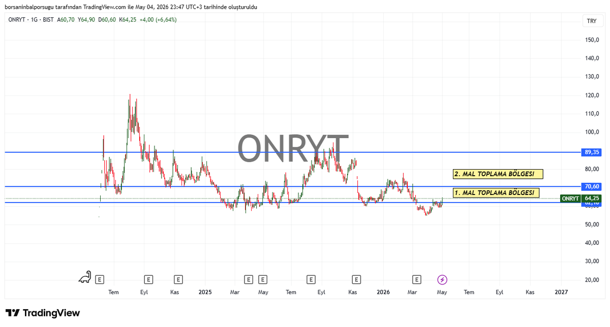 #Onryt
ONRYT’de dikkat çeken hareketler var 👀

Tipe dönüşüm tarafında;

• Cengiz Dede → 1.570.750 lot
• Nurgül Dede → 314.150 lot
• Zeynep Dede Zülfikar → 1.884.900 lot
Bir yandan dip bölgede bedelsiz bölünme geliyor, diğer yandan satışlar dikkat çekiyor.
Peki amaç ne