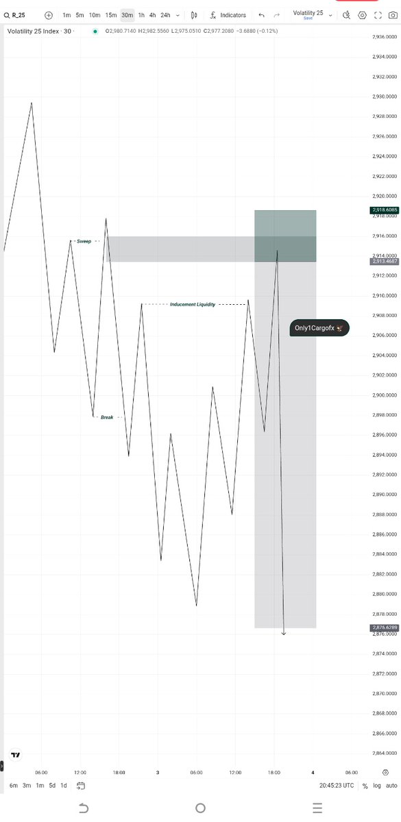 Only1Cargofx's tweet image. Volatility 25 #SBI 🔻
• Sweep 
• Break 
• Inducement 
Same thing every day