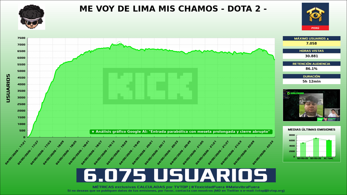 tvtop_es's tweet photo. ¡#Macarius 🗣️ HA EMITIDO en #Kick! 🇵🇪 Nuestros datos 🧐 :

▶️ MEDIA USUARIOS 👁️ : 6.075
▶️ MINUTO DE ORO 🔥 : 7.058 [19:17h]
▶️ HORAS VISTAS ⌚️ : 30.881

#JustChatting #Dota2 https://t.co/SH7vwqdtdY