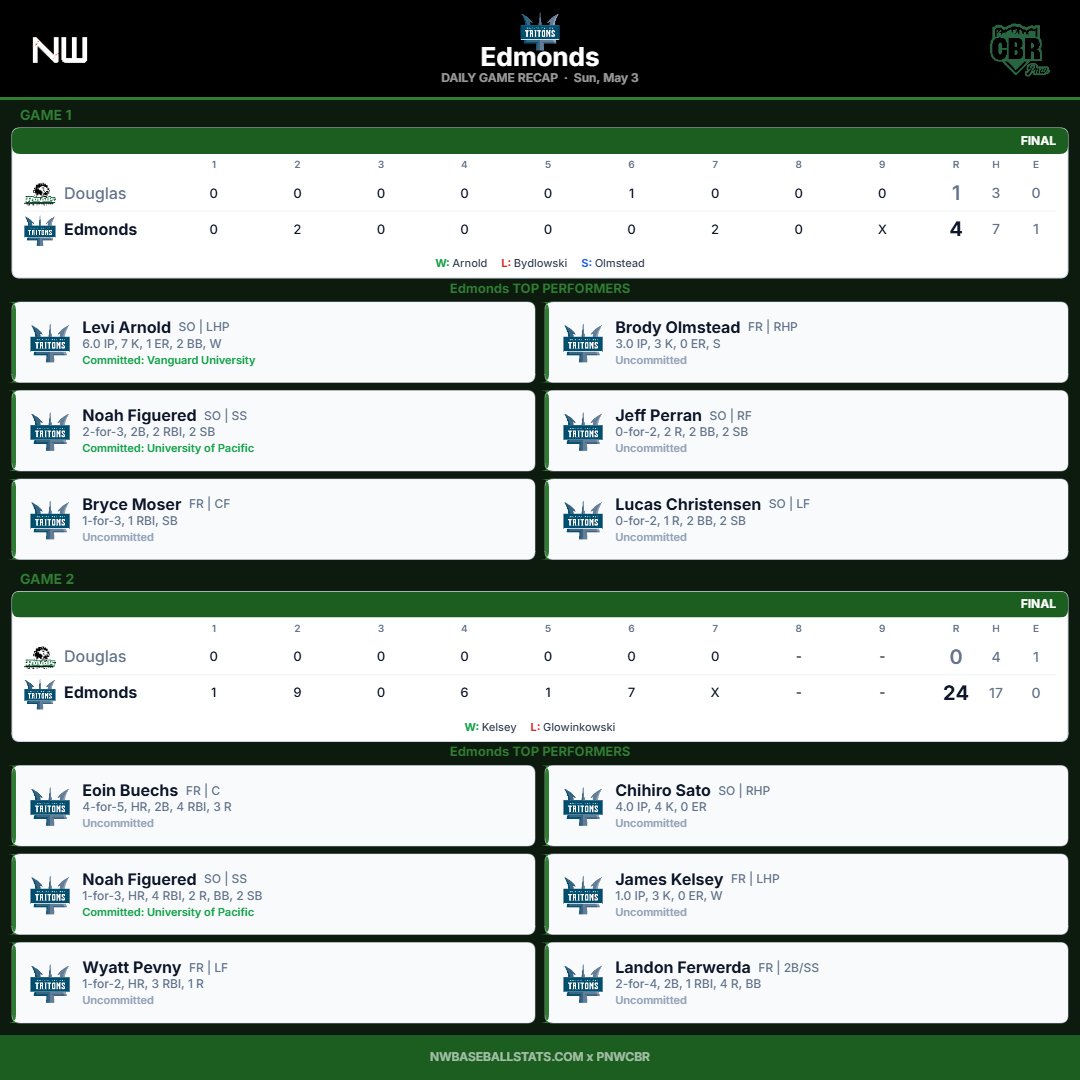 PNW College Baseball Report tweet media