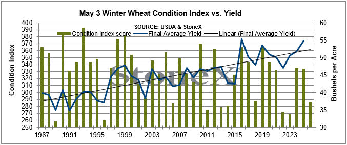 ArlanFF101's tweet image. Winter #wheat Good to Excellent rating rises 1 point, while condition index score drops another point. Why I don't follow G/E. 27% rated Poor / Very Poor this week, versus 25% last week. 67% of NE, 44% of KS, 45% of CO, 49% of OK, 56% of TX is rated P/VP #oatt