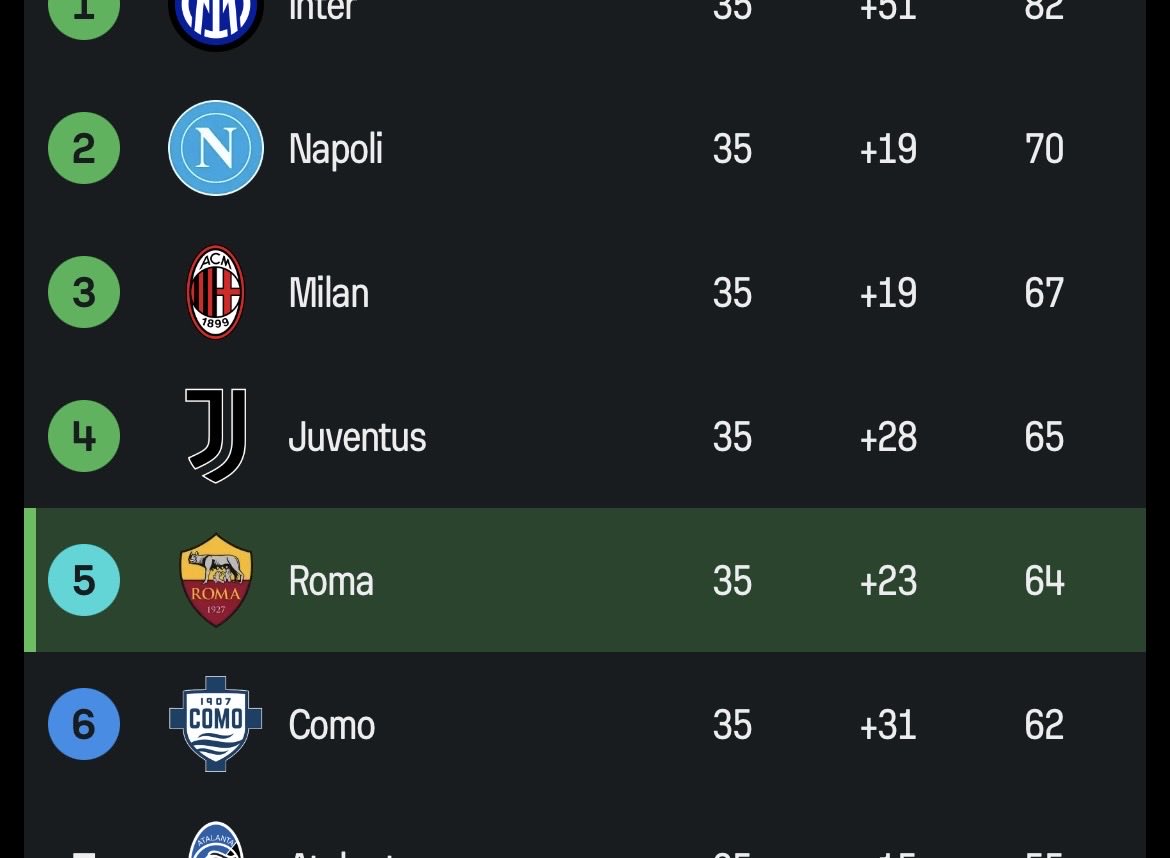 Central AS Roma tweet media