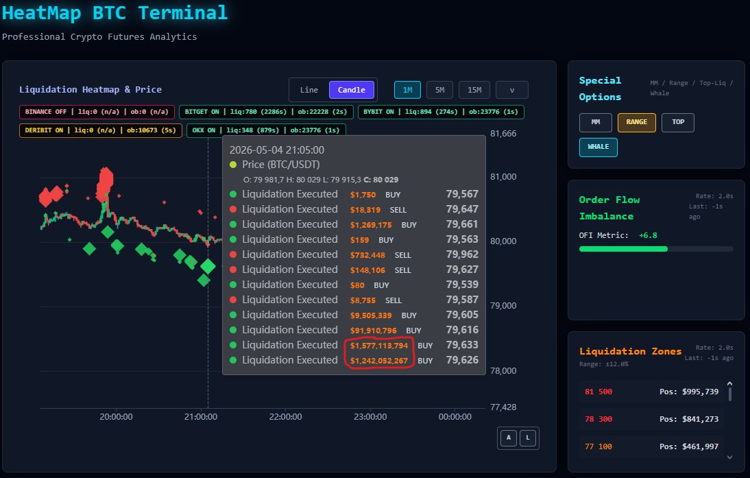 HeatmapBitcoin's tweet photo. @seth_fin What I have observed after the recent movements is that there are huge single liquidations 👀 https://t.co/uSFM2PsrzQ
