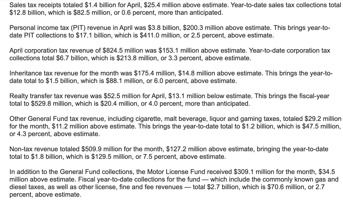 StephenJ_Caruso's tweet photo. ICYMI: The commonwealth's revenues are looking stronger, per Department of Revenue numbers released last week. The state is at $41.7 billion, or almost $1 billion above projections (Or put another way, about $2.4 billion more than last year's revenues at this time.) https://t.co/hehaRD1Gxo