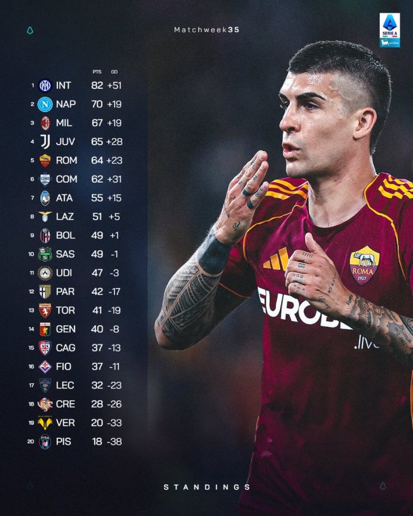 CalcioHEAT's tweet image. Así queda la clasificación tras finalizar la jornada 35  de la Serie A ⤵️

#Italia #Italy #FIGC #SerieA #SerieB #SerieC #SerieD #Calcio #FIGC #Nazionale #Azzurri #Agnelli #CoppaItalia #CoppaItaliaFrecciarossa #AIA #VivoAzzurro #UEFA #RocciOut #GravinaOut #CamorraLeague