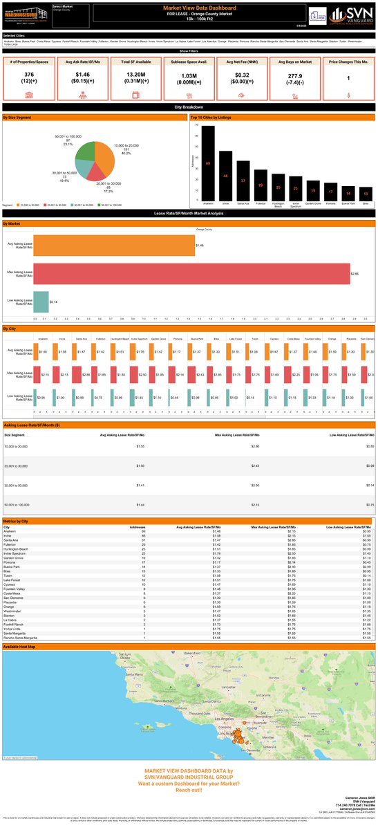 CameronJonesCRE's tweet photo. 📊Check the video below for more insight on this week’s MarketView Dashboard, covering the Orange County and Inland Empire Industrial For-Lease Market📊

Good luck and Good Selling💰

Cheers, Cameron https://t.co/acdJfhGC8A