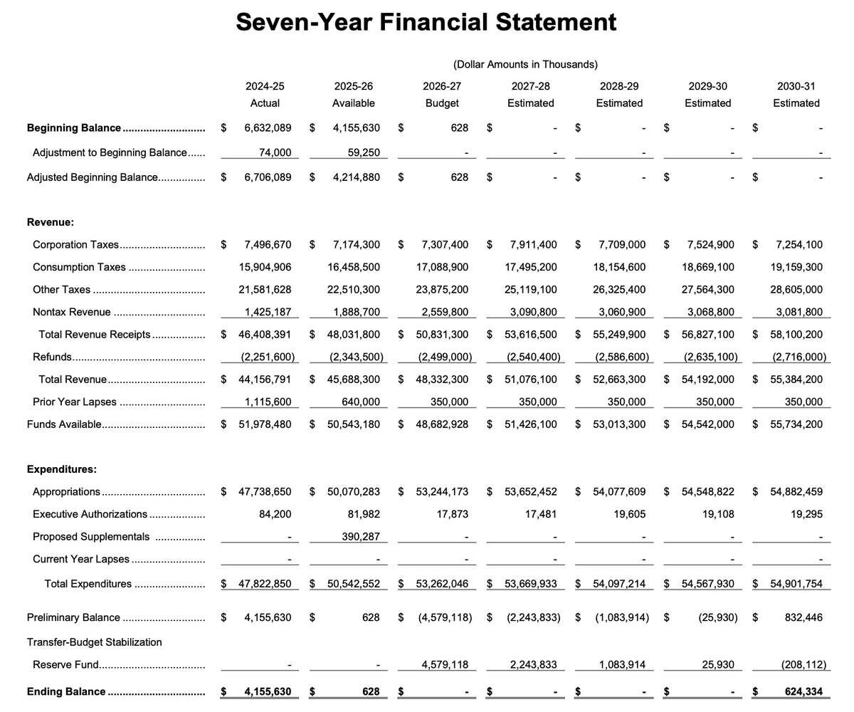 StephenJ_Caruso's tweet photo. Shapiro proposed spending $53.2 billion, which required $4 billion from the rainy day fund. Extra revenue will reduce the amount needed from reserves. But the fundamentals we've written about -- less revenue than costs -- remain.  https://t.co/ozjtHMeYZw https://t.co/ctTwYFrROg