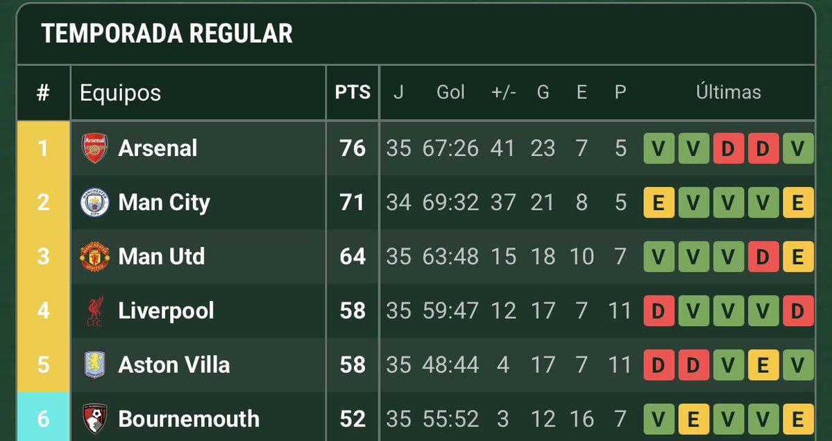 Si al Arsenal se le escapa esta Premier será una pecheada sin precedentes. Imposible que ocurra.