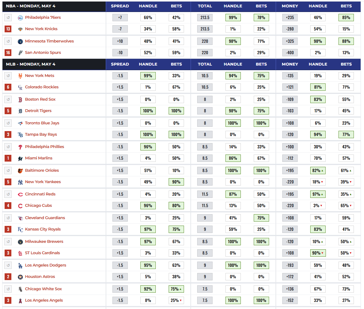 Betting Splits tweet media