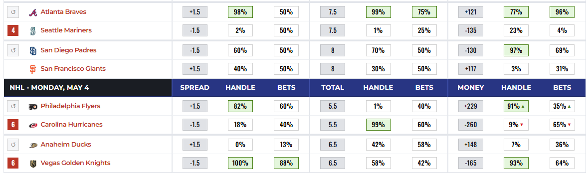 Betting Splits tweet media
