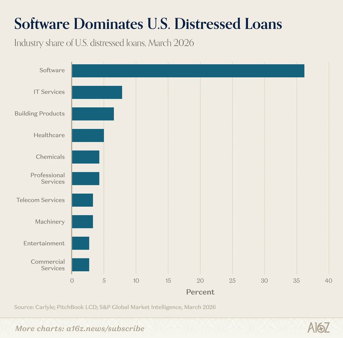 a16z's tweet photo. Software now comprises ~35% of distressed loans

More charts: https://t.co/2IoX6EtHav https://t.co/ADLxnCkAYo
