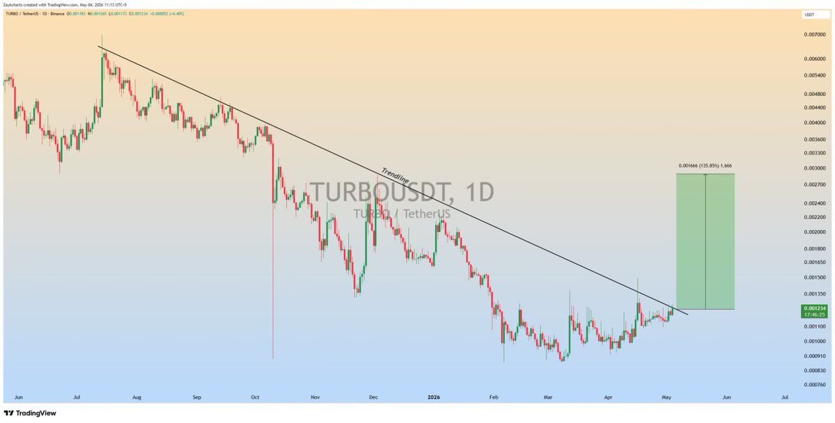 Pro_FredorSig's tweet image. $TURBO Price is now testing the major trendline resistance a clean breakout + retest can trigger a strong #bullish expansion✍️

Patience here is key ⏳📈