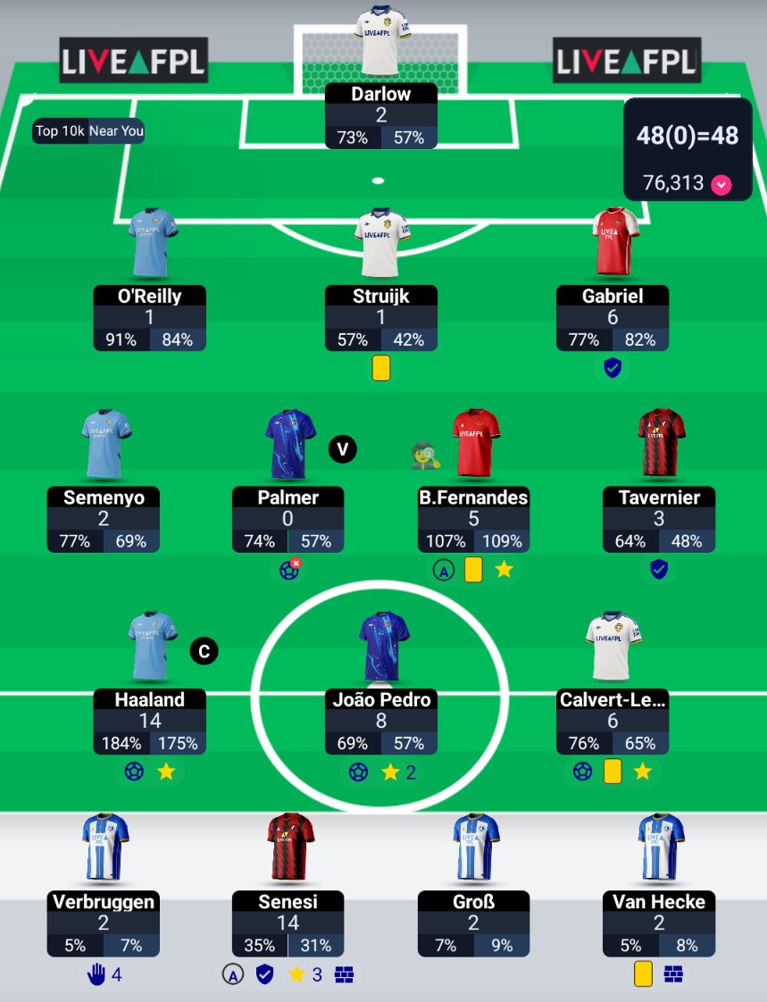 FPLSwindler's tweet image. #GW35 - 48pts 🗑️

Down to 76k 🌍 Was due a red arrow but benching Senesi's 14pt haul stings 

Feel like everyone did crap this week, any big scores?

#FPLCommunity #FPL