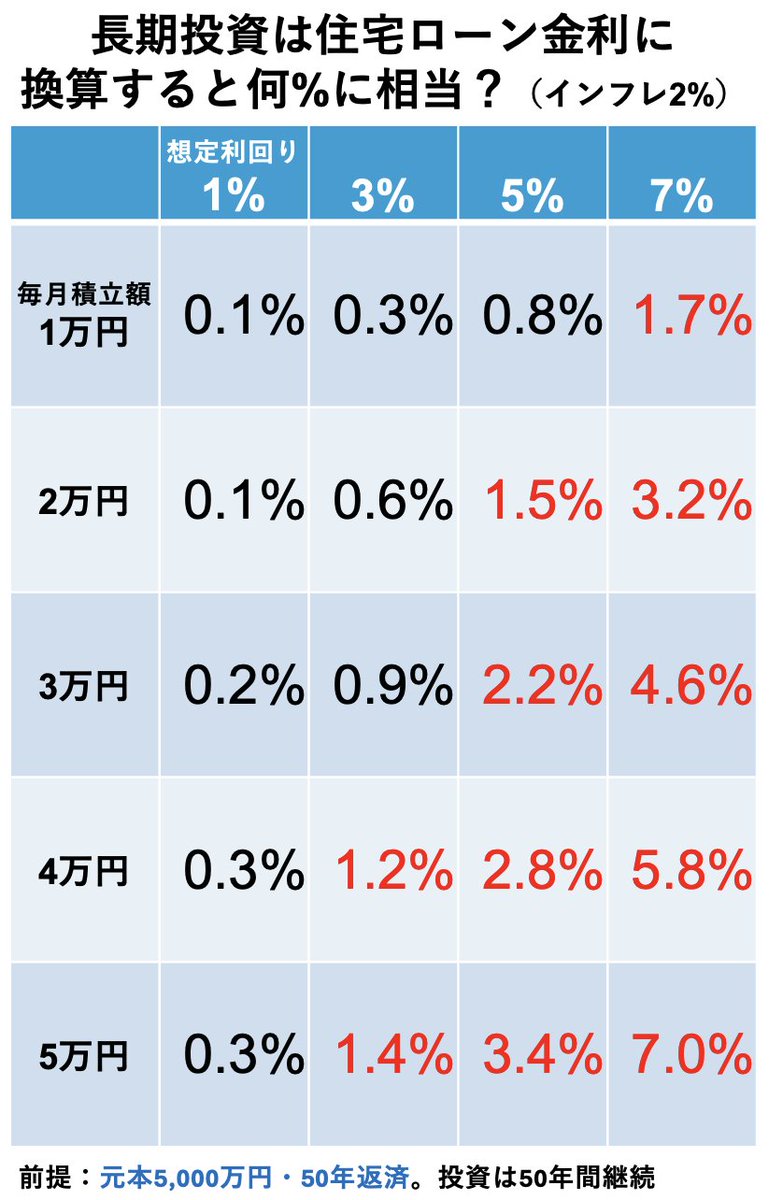 住宅ローンユーザーの方に長期分散積立投資の大切さをお伝えしたく