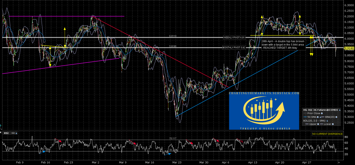 shjackcharts's tweet image. #HG_F A double top that broke down on 28th April with a target in the 5.844 area made target last night. #COPPER #INVESTINg #TRADING