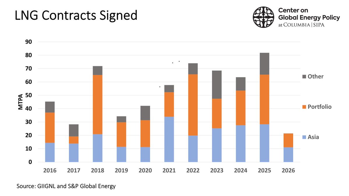 ira_joseph's tweet image. It's been a healthy start to 2026 on new #LNG contracts. SPAs topped 20 MTPA in Q1. Contracts were signed only with either Asia buyers or portfolios. Hard to judge whether the Qatari LNG situation will lead to more or less deals signed in the months ahead. #ONGT @ColumbiaUEnergy
