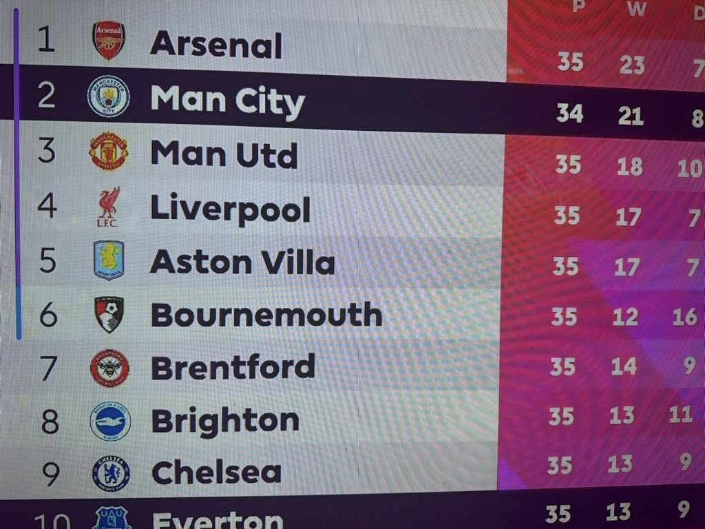 ArsenalNigeria_'s tweet photo. Man City will still play Bournemouth, Brentford and Aston Villa 🤔 https://t.co/TGNVNIc23Y