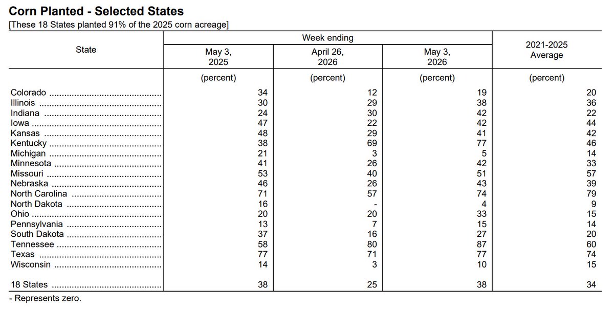 AndersonsCanada's tweet image. Melinda Terwillegar with the USDA Crop Progress Report: brnw.ch/21x2bHO — #soybeans #wheat #corn #usda