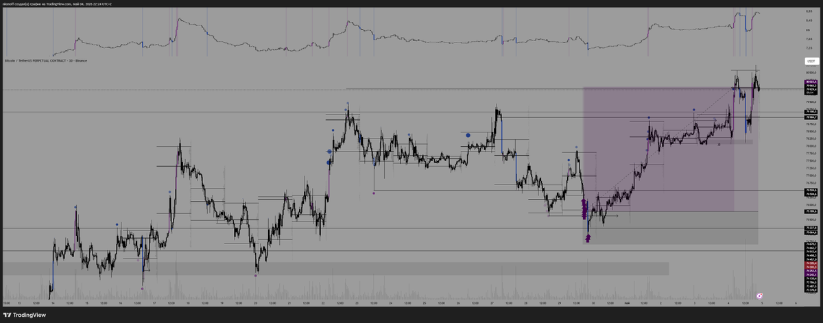rankedgeek's tweet photo. 1. 1m  |  today’s session
2. 30m  |  swing from Apr 29 (closed) https://t.co/f7JuET4lTj