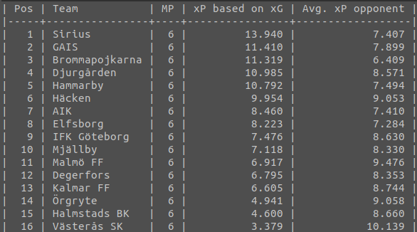 danhuga's tweet photo. xP baserat på xG och xGOT, omgång 6.
#allsvenskan #aik #bkhäcken #bpfotboll #djurgården #dif #degerforsif #elfsborg #gais #halmstadsbk #hammarby #bajen #ifkgbg #ifknorrköping #iksirius #malmöff #mjällbyaif #vskfotboll #öis https://t.co/1ej8nt1J3z