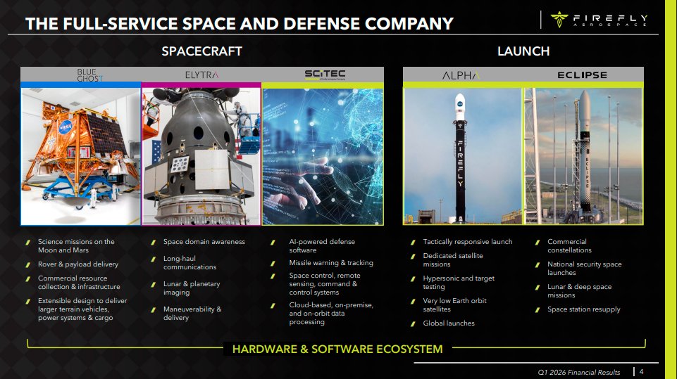 SpaceInvestor_D's tweet image. $FLY: Firefly forming into a full-service space and defense company.